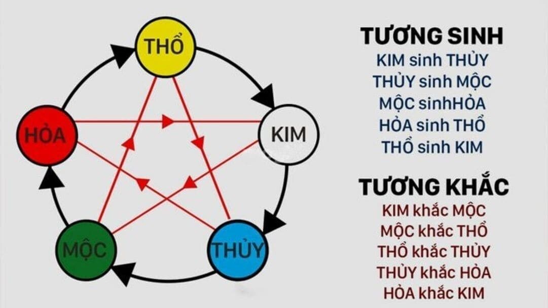 Các yếu tố về ngũ hành